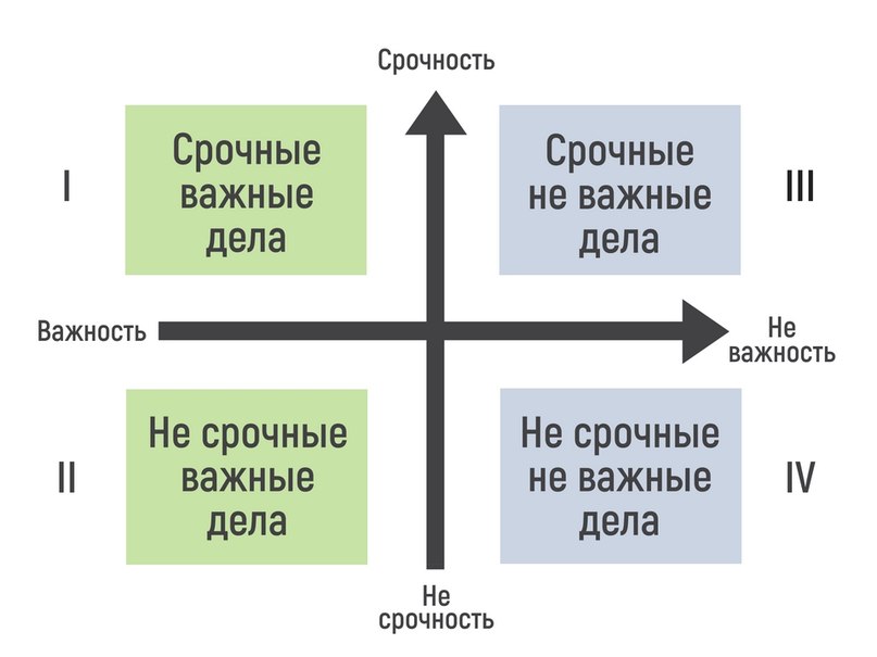 Дела срочные и важные схема