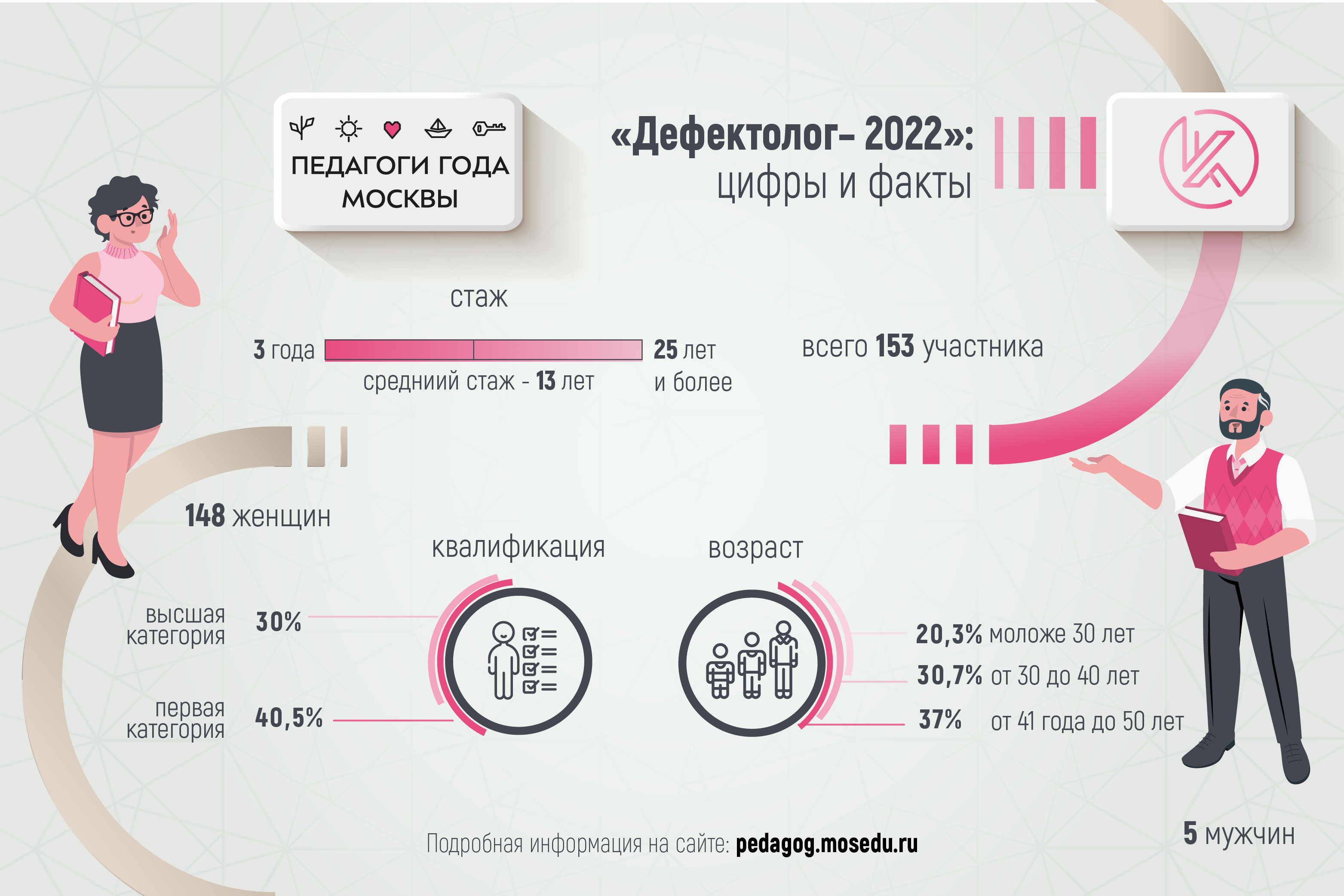 Дефектолог года Москвы»: цифры и факты - Корпоративный университет