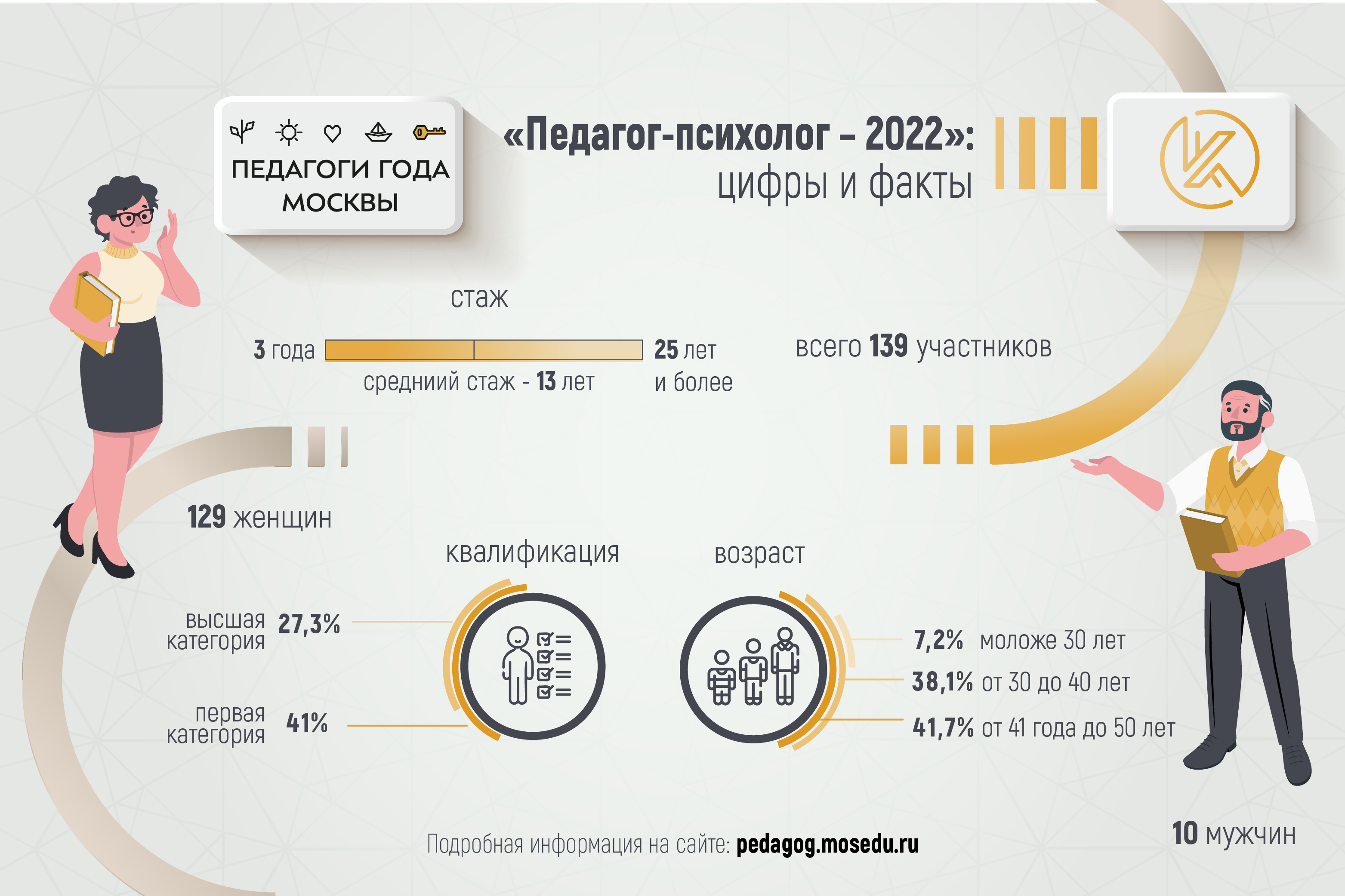 Педагог-психолог года Москвы»: цифры и факты - Корпоративный университет