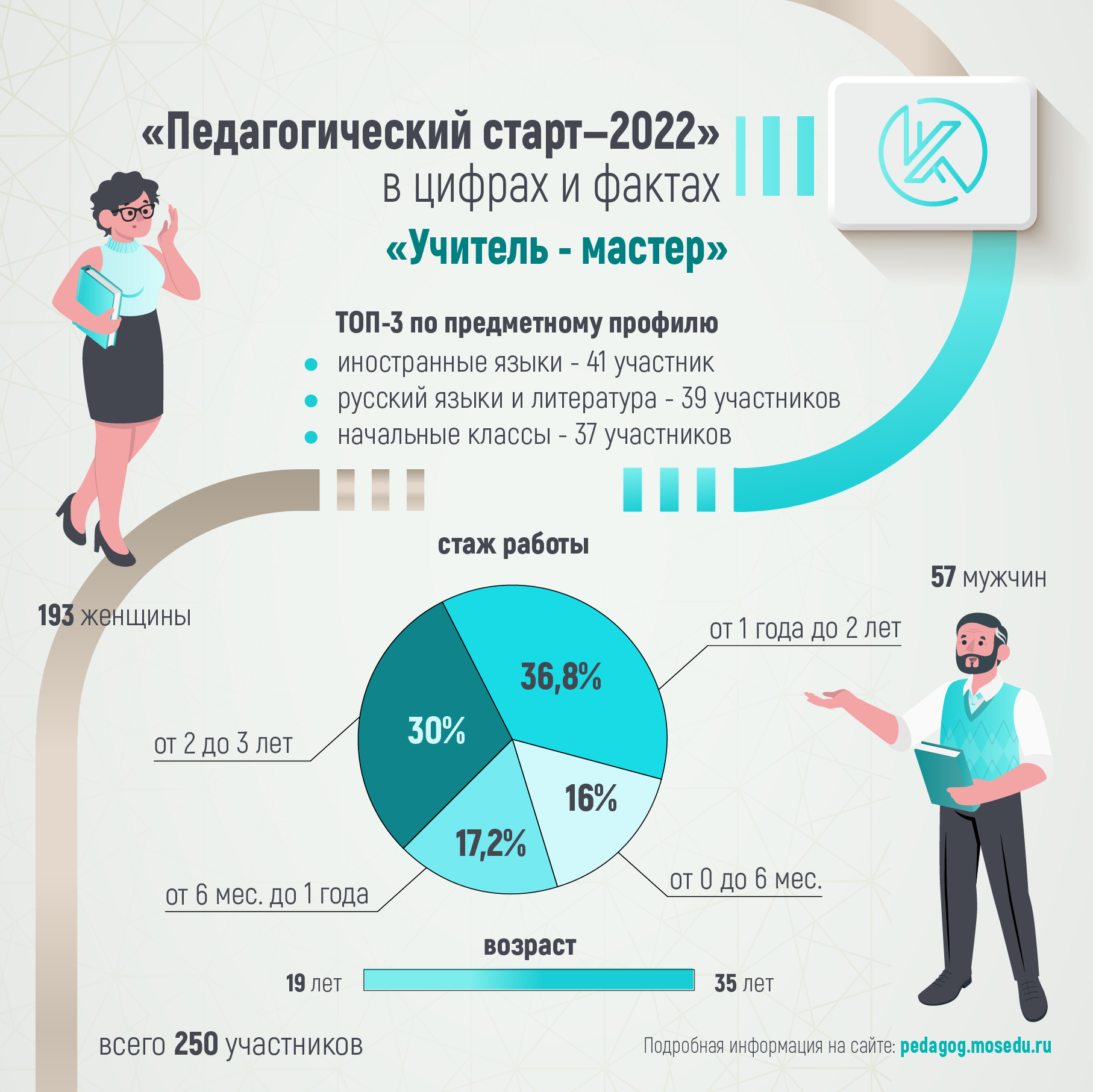 Педагогический старт - 2022» в цифрах и фактах - Корпоративный университет