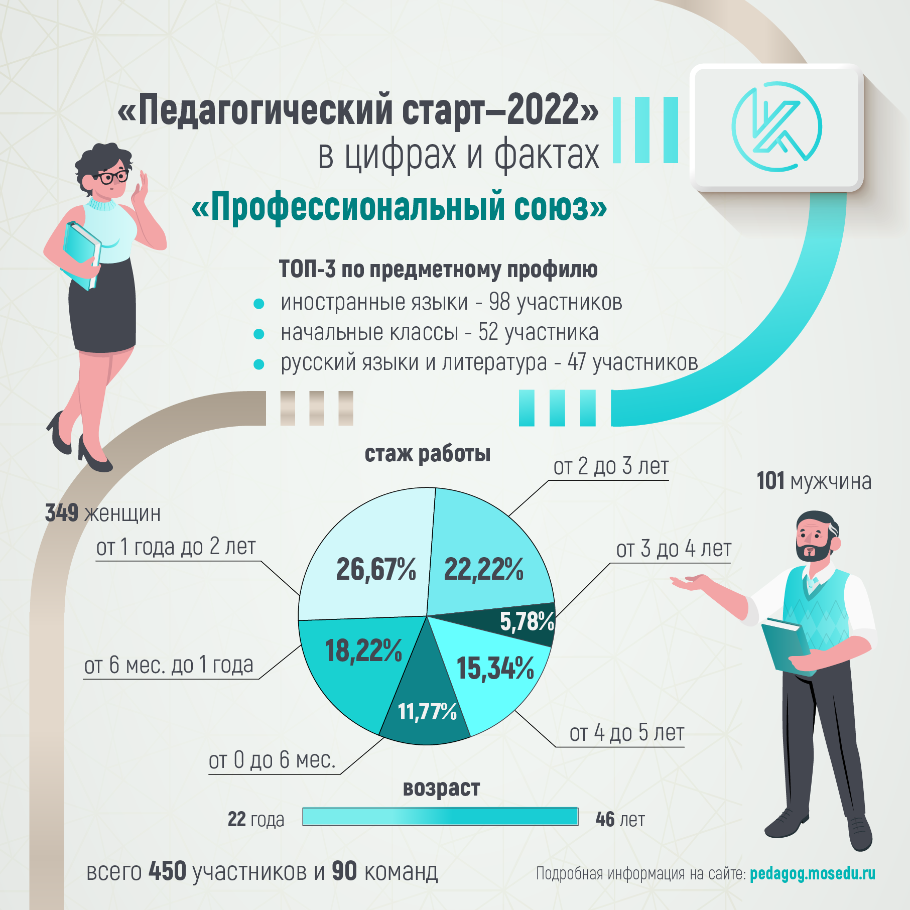 Педагогический старт - 2022» в цифрах и фактах - Корпоративный университет