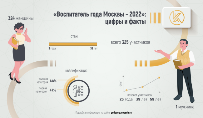 Воспитатель года Москвы-2022_цифры_и_факты